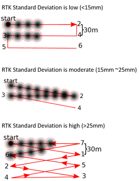 RTK Deviation